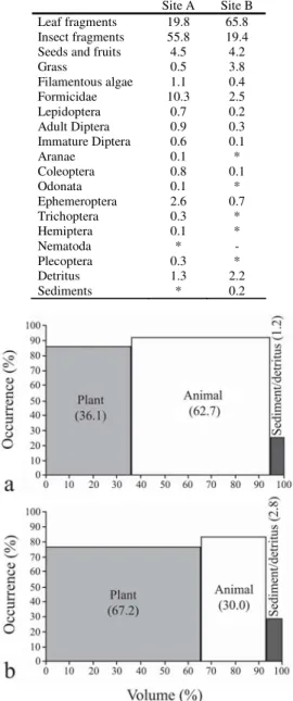 Table 2. Diet composition of Astyanax aff. fasciatus expressed as the feeding index (I F ) at two sites on the rio das Pedras