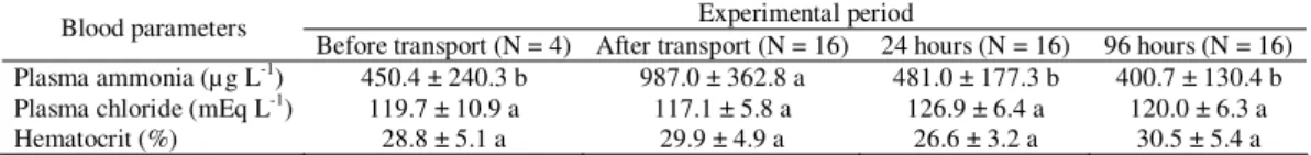 Table 2. Plasma ammonia, plasma chloride and hematocrit before and after transport simulation with jundiá juveniles in plastic bags at different loading densities (75, 150, 250 and 350 g L -1 )