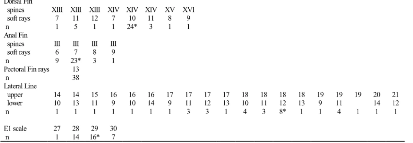 Table 1. Frequency distribution of meristic characters of Gymnogeophagus tiraparae Paratypes and Holotype (*) n = 38.
