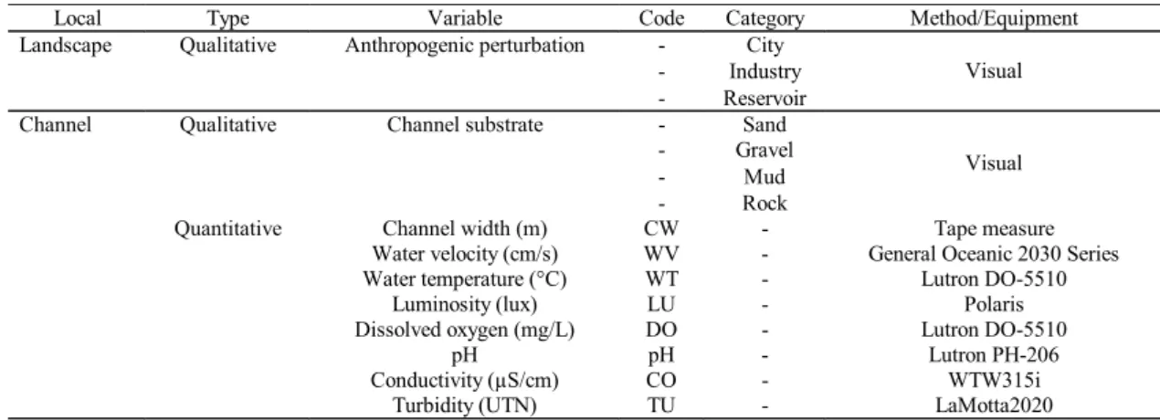 Table 2. Qualitative and quantitative variables measured in the Ouvidor River and its tributaries.