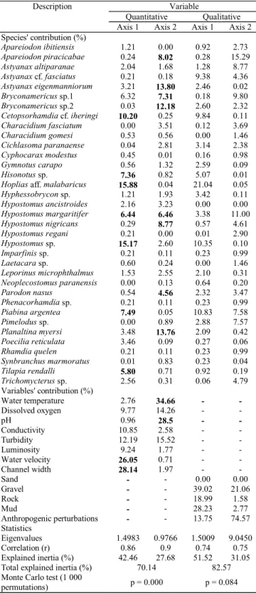 Table 4. Fish species, quantitative and qualitative variables contribution (%) to axes and statistics of the co-inertia analysis
