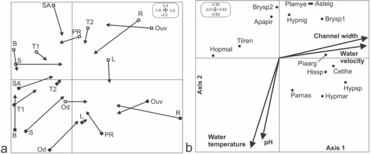 Table 5. Averages values of the quantitative variables by stream and season. DS = dry season; WS = wet season.