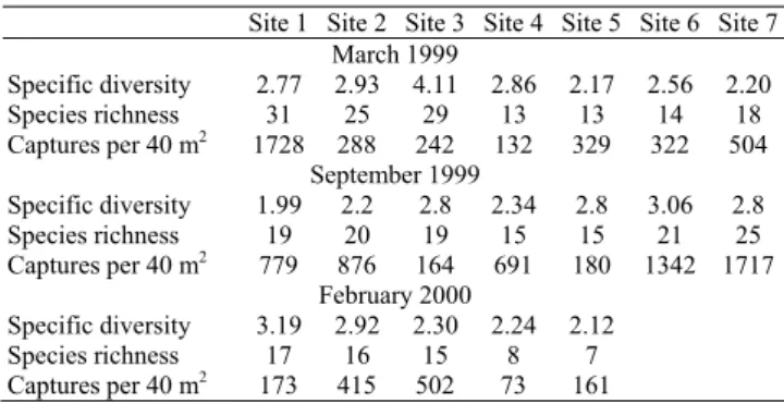 Fig. 3. Cluster analysis based on Jaccard distance (UPGMA method) of fish assemblages in the seven floodplain lakes