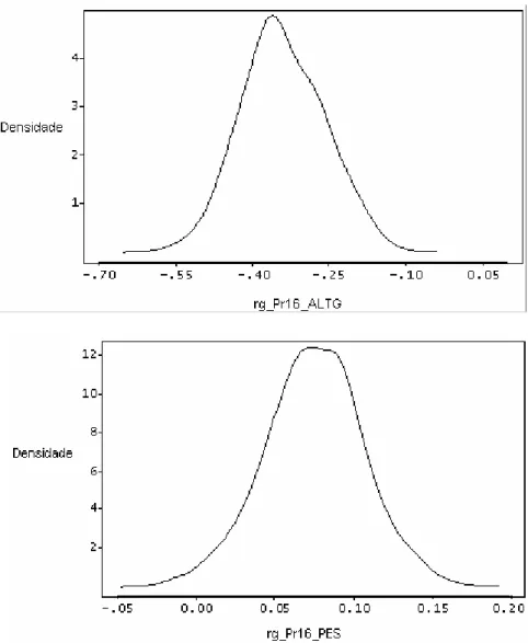 Figura 2. Densidade das estimativas a posteriori da fase estacionária da correlação  genética entre prenhez aos 16 meses (Pr16), altura na garupa (ALTG) e  peso ao sobreano (PES) em animais Nelore obtida pelo programa Gibbanal