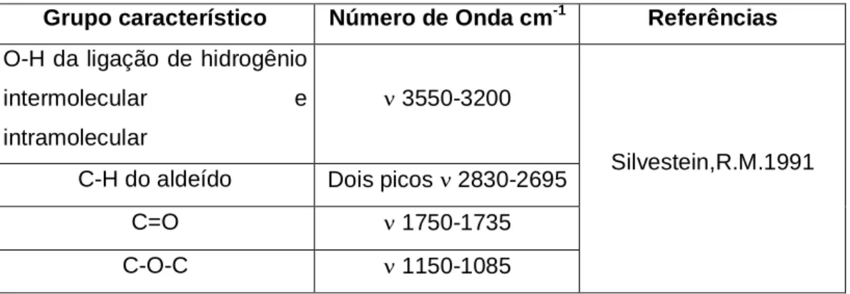 Tabela  3.6  Modos  vibracionais  com  número  de  onda  correspondente  para  o  PVA  reticulado com GA