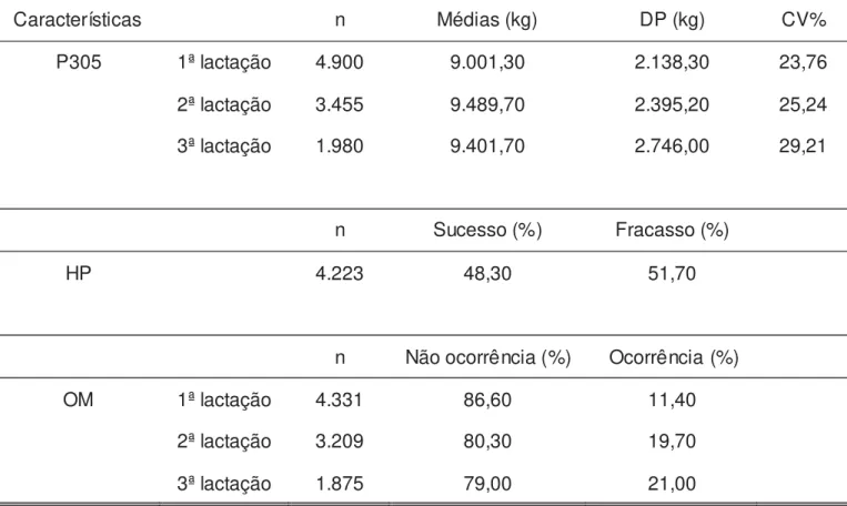 Tabela 2. Resumo da estrutura dos dados, número de animais (n), médias, desvios  padrão (DP) e coeficientes de variação (CV%) para a produção de leite  acumulada até 305 dias (P305), habilidade de permanência da vaca no  rebanho (HP) e ocorrência de mastit