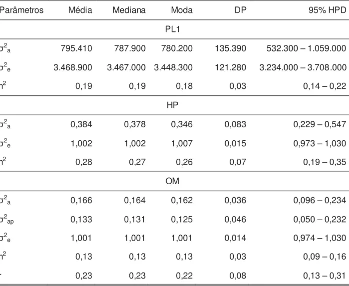 Tabela 3. Média a posteriori, mediana, moda, desvio padrão (DP) e intervalos de maior  densidade a posteriori (95% HPD) das variâncias genética aditiva ( σ 2 a ), de  ambiente permanente ( σ 2 ap ) e residual ( σ 2 e ), herdabilidade (h 2 ) e repetibilidad
