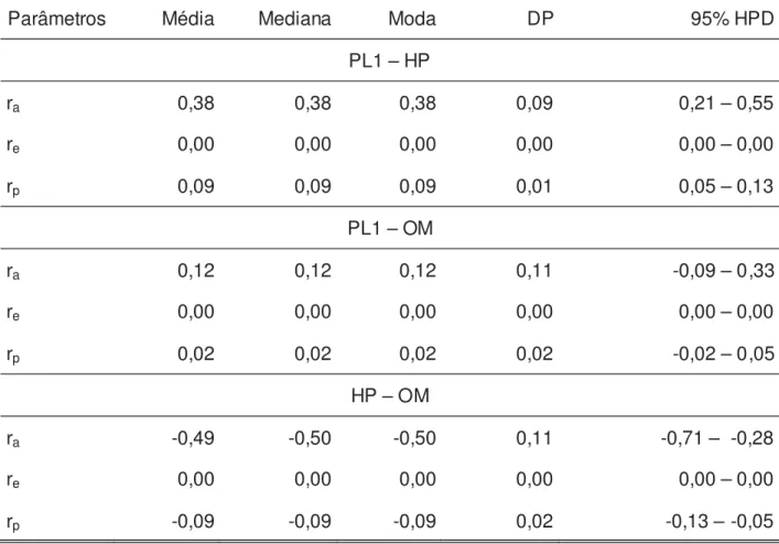 Tabela 4. Média a posteriori, mediana, moda, desvio padrão (DP) e intervalos de maior  densidade a posteriori (95% HPD) das correlações genética aditiva (r a ),  residual (r e ) e fenotípica (r p ), entre as características produção de leite  acumulada até