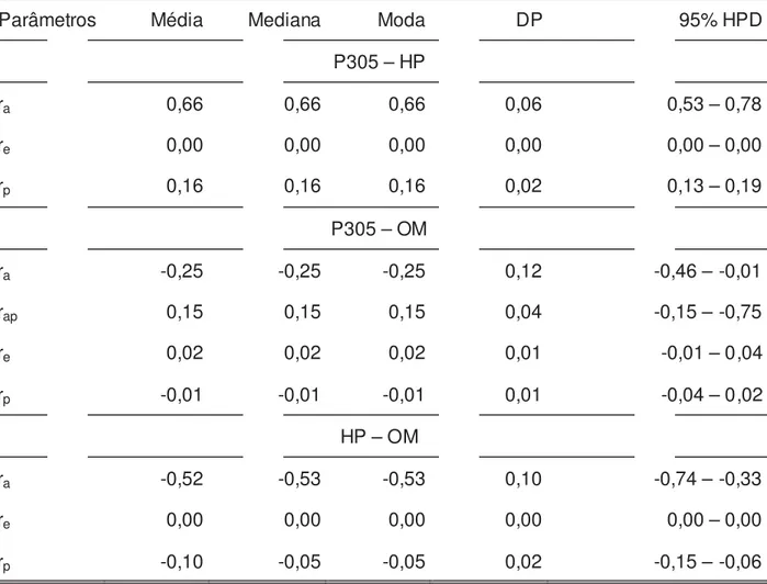 Tabela 5. Média a posteriori, mediana, moda, desvio padrão (DP) e intervalos de maior  densidade a posteriori (95% HPD) das correlações genética aditiva (r a ), de  ambiente permanente (r ap ), residual (r e ) e fenotípica (r p ), entre as  características