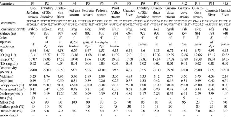 Table 1. Main characteristic and physicochemical water parameters (average values - rainy and dry season) in 15 sites of the Serra do Japi streams (APA Cabreúva and Jundiaí)
