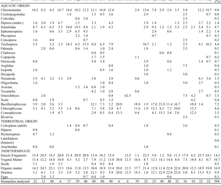 Table 3. Frequency of occurrence (%) of food items of 22 fish species of serra do Japi streams (rainy and dry season)