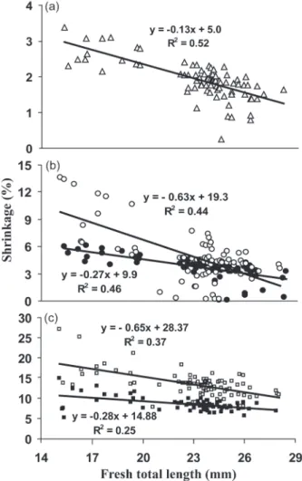 Fig. 2. Mean percentage shrinkage of body mass for early- early-juvenile of Sardinella janeiro during storage in freezing  (open triangle), 2.5% formalin (full circle), 5% formalin (open circle), 70% ethanol (full square) and 95% ethanol (open square).