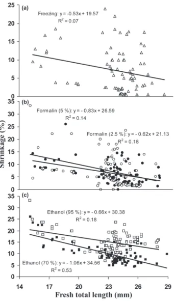 Table 1. Least-squares linear regression equations for shrinkage of Sardinella janeiro for different preservation methods and t-test statistics (H o : slope = 1 and y-intercept = 0)