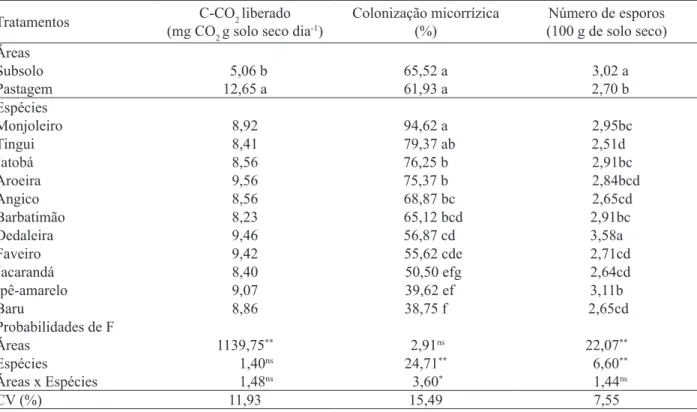 TABELA 5:  Probabilidade de F e coeficientes de variação (CV) de carbono do CO 2   (C-CO 2 )  liberado,  colonização radicular e número de esporos de fungos micorrízicos arbusculares, entre as áreas  de solo sob pastagem e subsolo exposto após 12 meses de 
