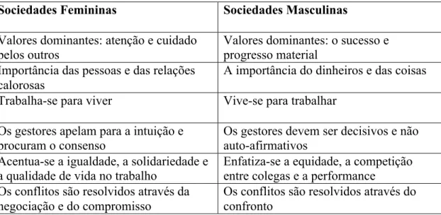Tabela 1 Adaptação da tabela de Hofstede - Diferenças Chave entre as Sociedades Masculinas e  Femininas 