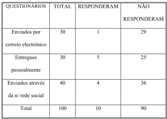 Tabela 9 Amostra
