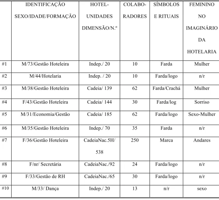 Tabela 10 Análise geral dos questionários 