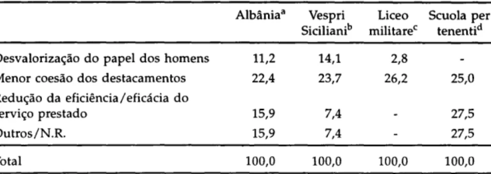 Tab.  5  Motivos  contra  a  introdução  do  serviço  militar  voluntário  feminino  segundo  os  militares  italianos 