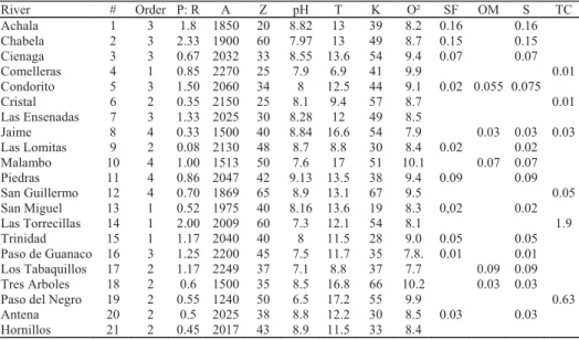 Table 1. Main environmental characteristics and species density by study sites. P: R =  pool - riffle ratio; A = altitude (masl); Z = mean depth (m); T = mean temperature (ºC); K = mean conductivity (µS/cm); O 2  = dissolved oxygen (mg/l); SF = Salvelinus 