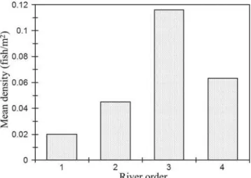 Fig. 4. Relationship between pool: riffle ratio and salmonid density (r = 0.90; F &lt; 0.001).