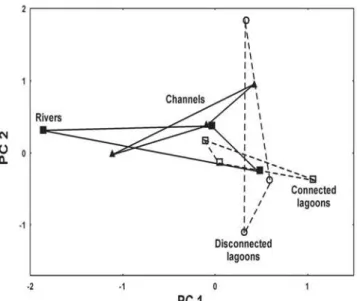 Table 5. Pearson correlation coefficients (r) obtained among the ecomorphological indices and the first two canonical axes of Discriminant Analyses, applied to the correlation matrix formed by 22 indices of the 35 species analyzed