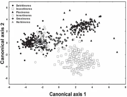Table 6. Classification matrix predicted by Canonical Discriminant Analysis (CDA) model for the trophic guilds from upper Paraná River floodplain.