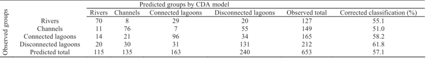 Table 7. Classification matrix predicted by Canonical Discriminant Analysis (CDA) model for the habitat types from upper Paraná River floodplain.