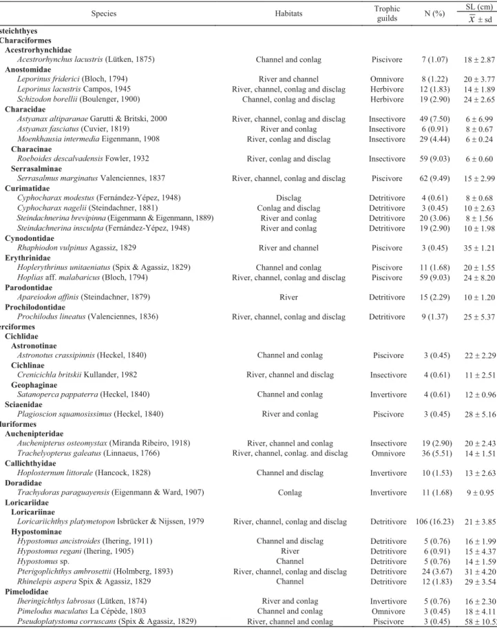 Table 2. Systematic position of species, classification according to trophic guilds in the upper Paraná River floodplain (Hahn et al., 2004; Peretti &amp; Andrian, 2004), habitats (river, channel, conlag = connected lagoons, disclag = disconnected lagoons)