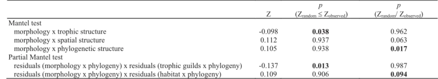 Table 4. Pearson correlation coefficients (r) obtained among the ecomorphological indices and the first two axes of the Principal Components Analysis (PCA), applied to the correlation matrix formed by 22 indices of the 35 species analyzed
