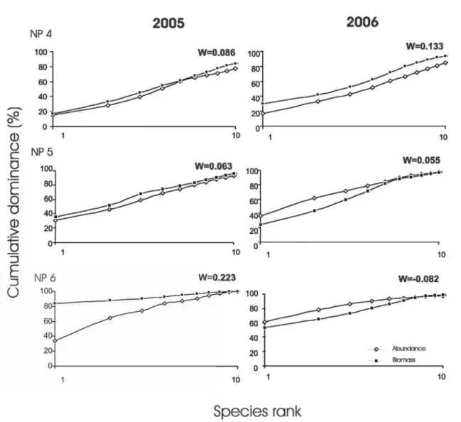 Fig. 6. ABC curves per year of fish assemblages from stream stretches located in impacted areas
