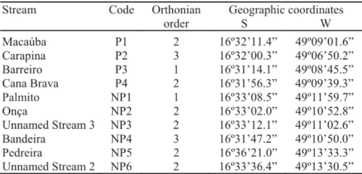 Table 1. Geo-reference of stream stretches in the João Leite River basin, Goiás, Central Brazil