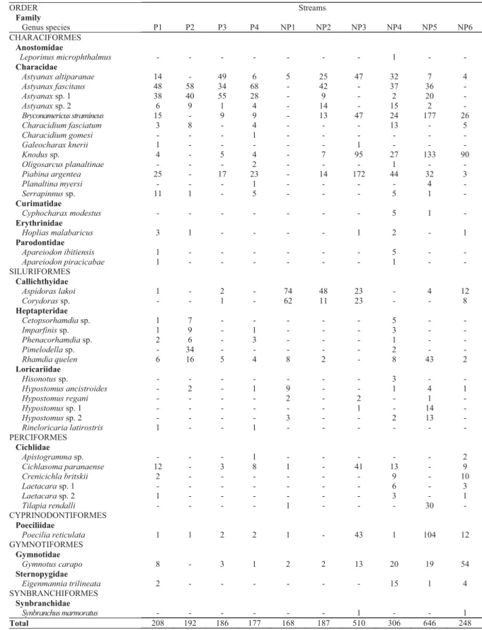 Table 2. Number of fish per species collected in the streams located in preserved (P) and impacted (NP) areas in the João Leite River basin.