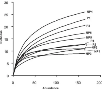 Fig. 3. Fish assemblage dendogram resulting from the Morisita-Horns analysis. Roman numerals indicate the groups and the small box the scale of variance
