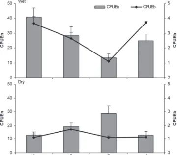 Fig. 3. Spatial variation in species number and biomass by zone (1, 2, 3, 4) in Paraíba do Sul River and Funil Reservoir.
