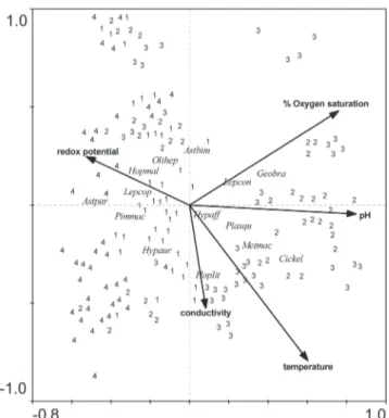 Fig. 4. Ordination diagram from Canonical Correspondence Analysis of the abundance of the 14 most numerous species with abiotic variables