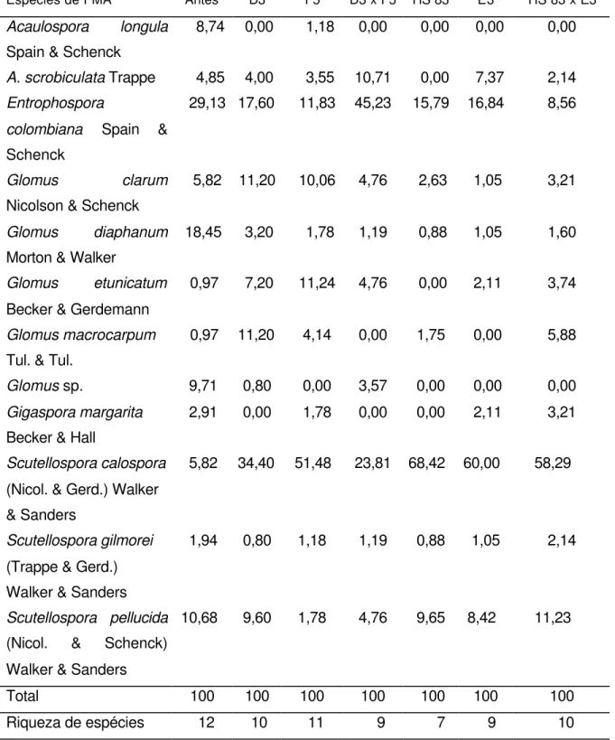 Tabela 5. Diversidade de fungos micorrízicos arbusculares autóctones (%) antes da  semeadura, dos genótipos de maior rendimento de grãos e respectivos  parentais