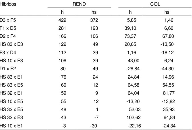Tabela 6. Valores de heterose sobre a média dos pais (h %) e heterose sobre o pai  superior (hs  % ) para rendimento de grãos (REND) e colonização por  fungos micorrízicos arbusculares autóctones (COL), para os híbridos de  milho