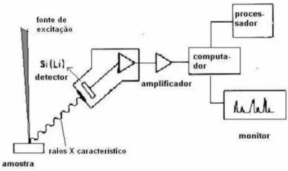 Figura 2.15  – Desenho esquemático de detector  para EDS.  Fonte: Adaptado de DEDAVID et al., 2007.