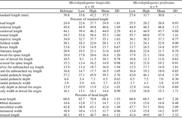 Table 1. Morphometrics of species of Microlepidogaster. Values are given for holotype and nine paratypes of M