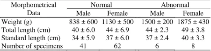 Table 1. Morphometrical data (mean ± sd) on piaparas (Leporinus  obtusidens) with normal and abnormal swimbladder.