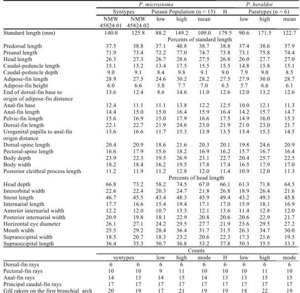 Table 1. Measurements and counts of specimens of P. microstoma and P. heraldoi. H = holotype.