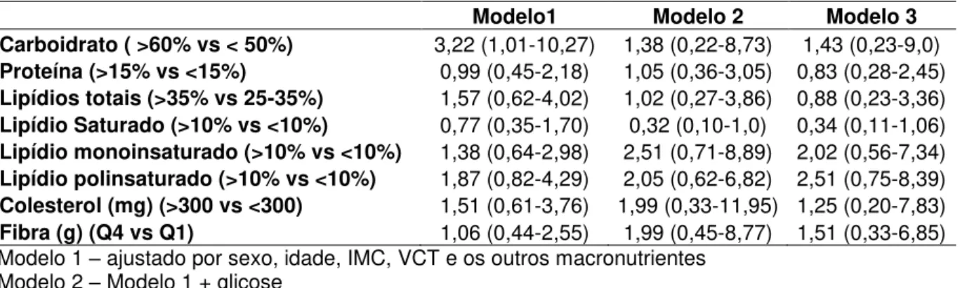 Tabela 10. Razão de chance de apresentar o AU no último quartil  (♂AU &gt; 6,5mg/dL  e ♀ AU &gt; 5mg/dL), conforme a ingestão dietética (n=182).