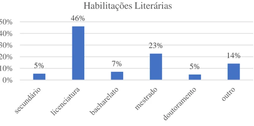 Gráfico 4 - Habilitações Literárias 