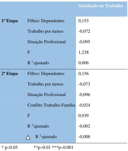Tabela 6 - Regressão: Como o Conflito Trabalho-Família explica a Satisfação no Trabalho 