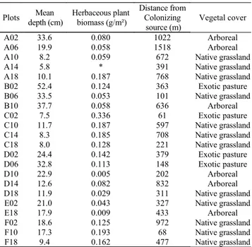 Table 1. Data of biotic and abiotic variables from the 22 collection plots in Site of Long-Term Sampling (SLTS).