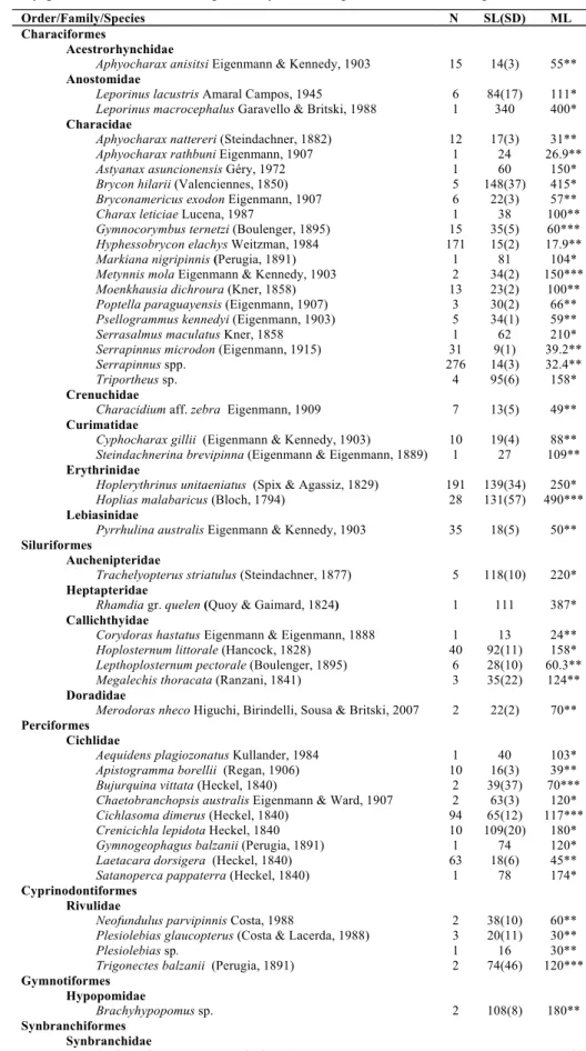 Table 2. List of the species captured in the 22 plots in Site of Long-Term Sampling (SLTS)