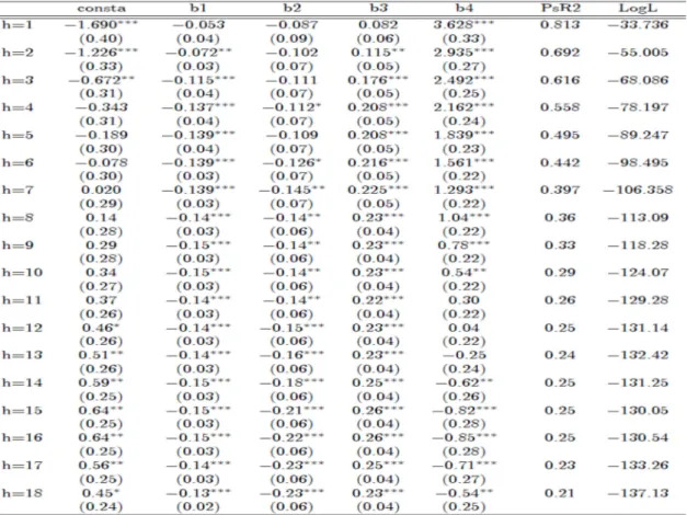 Table 8: Probit Estimates of the Probability of Regression [autoregressive Term] 
