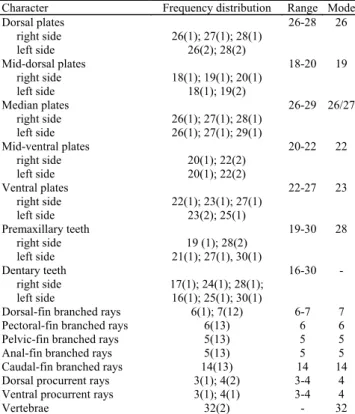 Table 5. Descriptive morphometrics of Rhinolekos schaeferi.