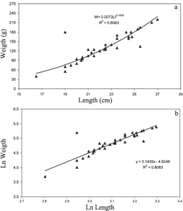 Table 1. Mean values ± Standard deviation (SD), and minimum and maximum for biometric and blood parameters of C