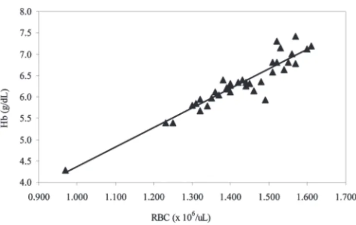 Fig.  4.  Relationship between hematocrit and hemoglobin concentration (r = 0.860; p<0.001) in C